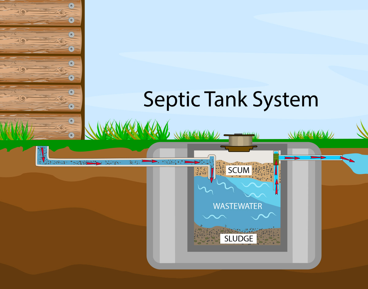Septic Tanks System working chart